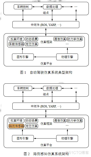 面向车路协同的路侧感知仿真系统_数据